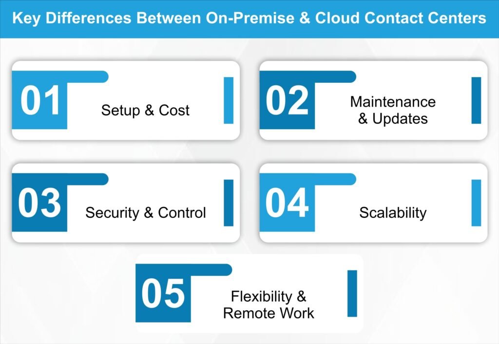Key Differences Between On-Premise and Cloud Contact Centers-min