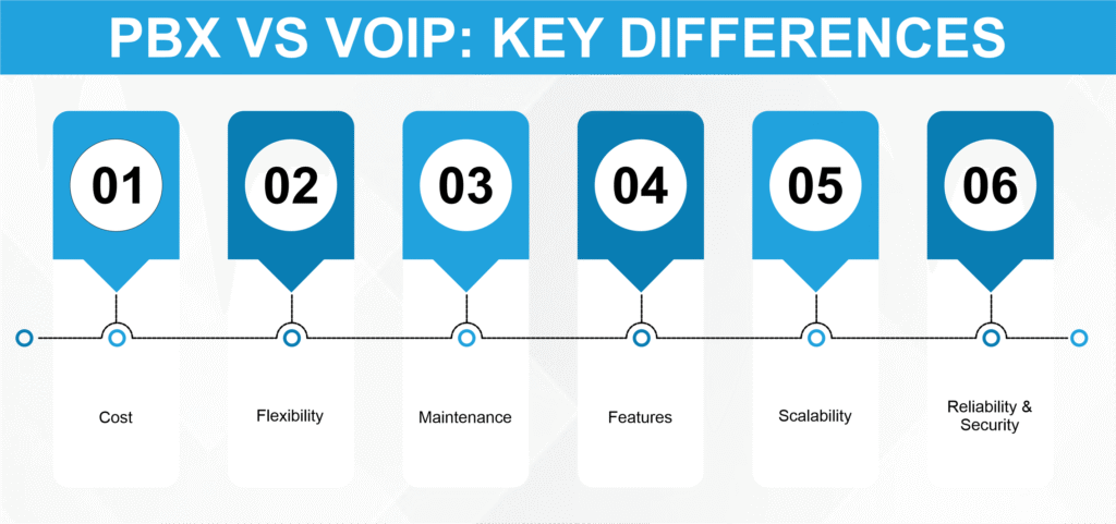 PBX vs VoIP: Key Differences